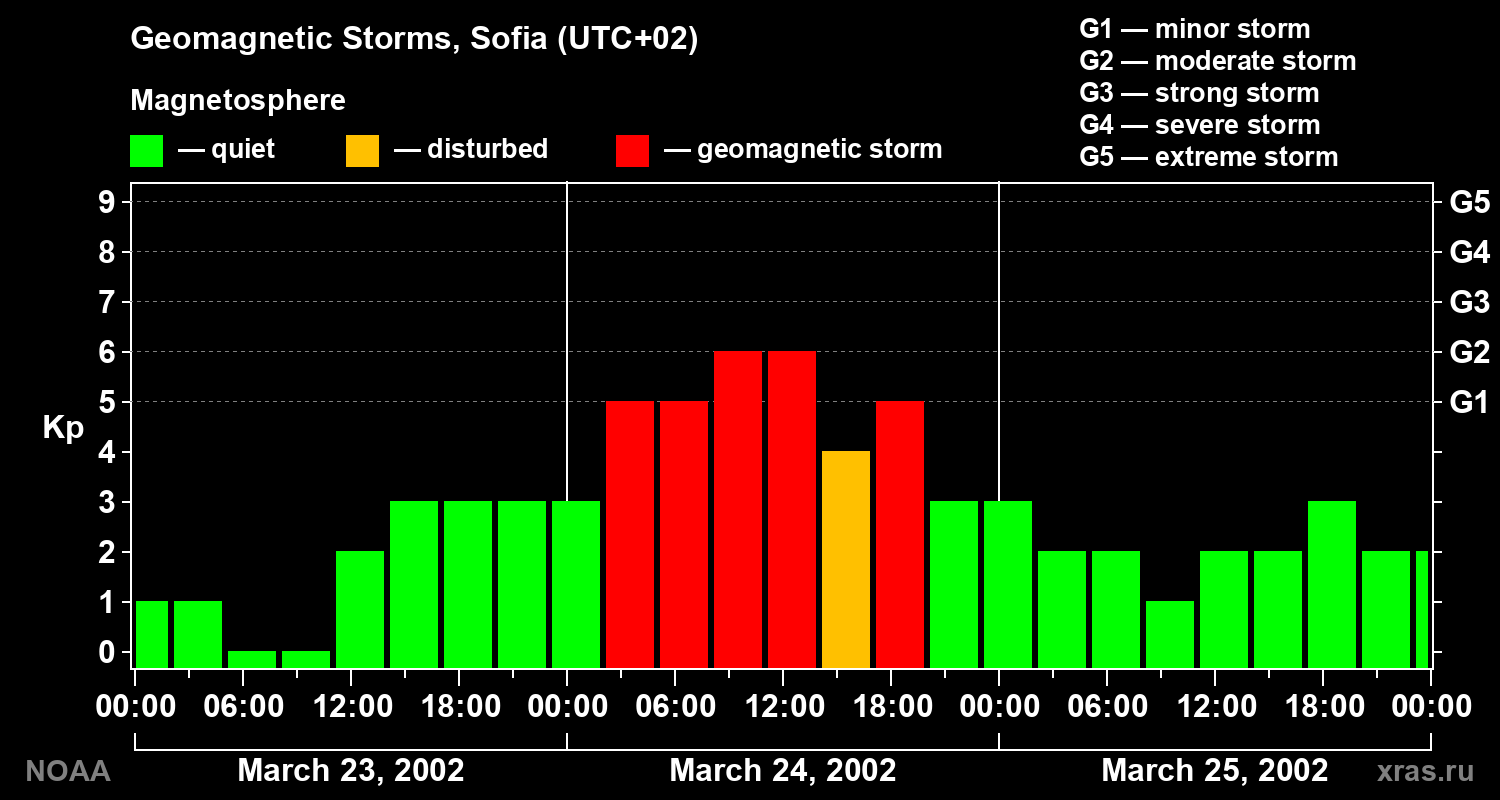 Changes in the geomagnetic index Kp