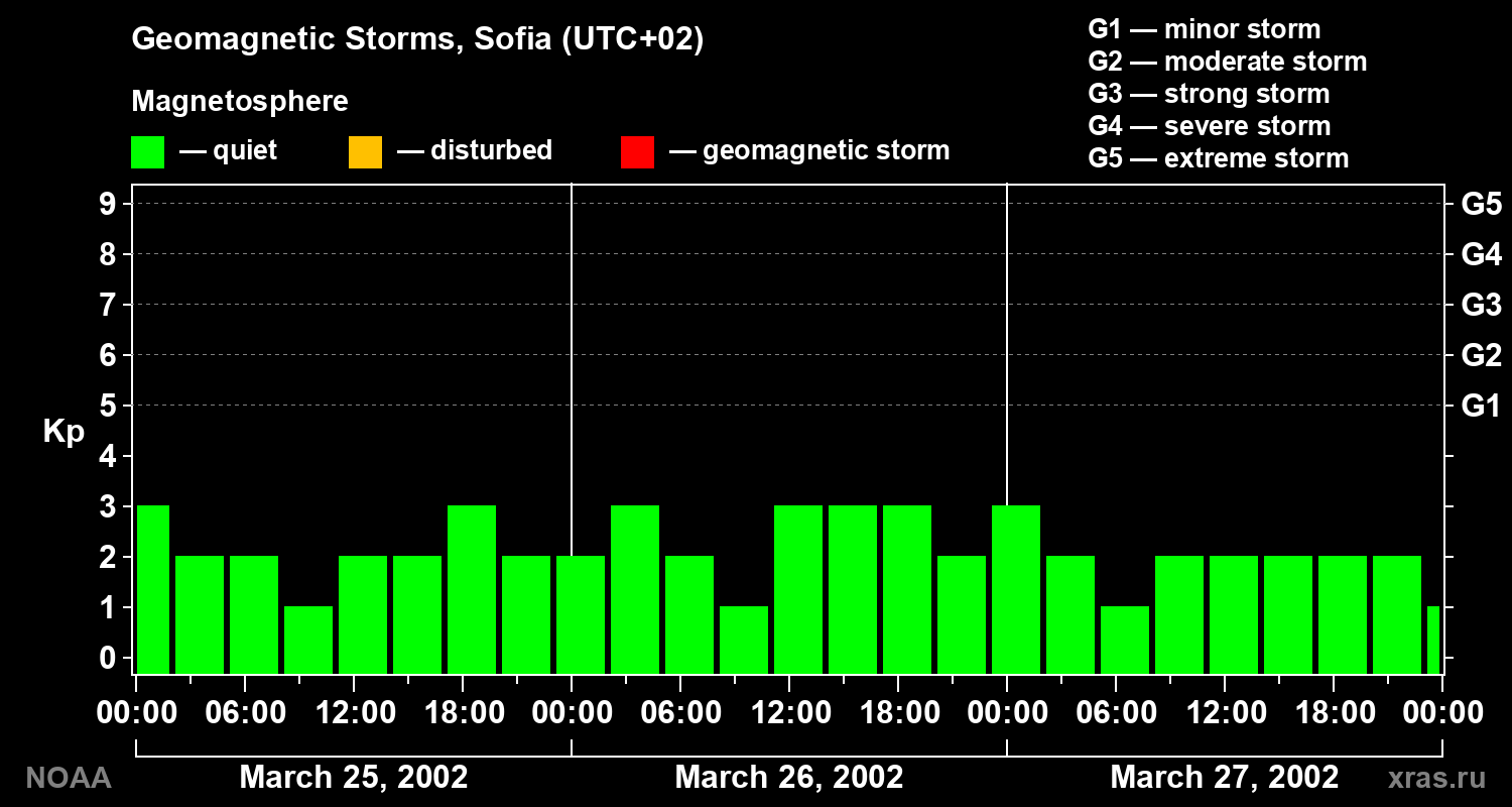 Changes in the geomagnetic index Kp