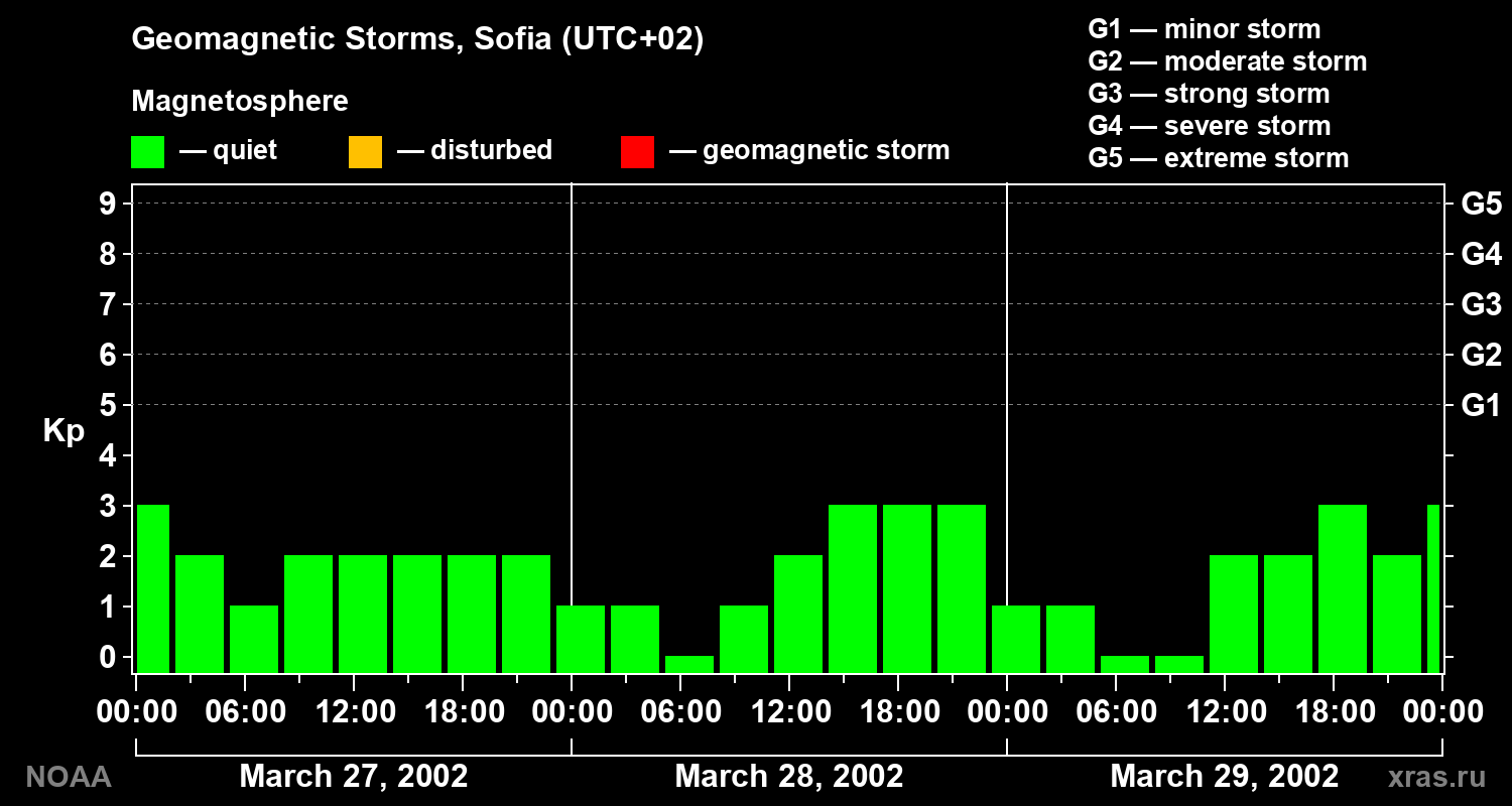 Changes in the geomagnetic index Kp