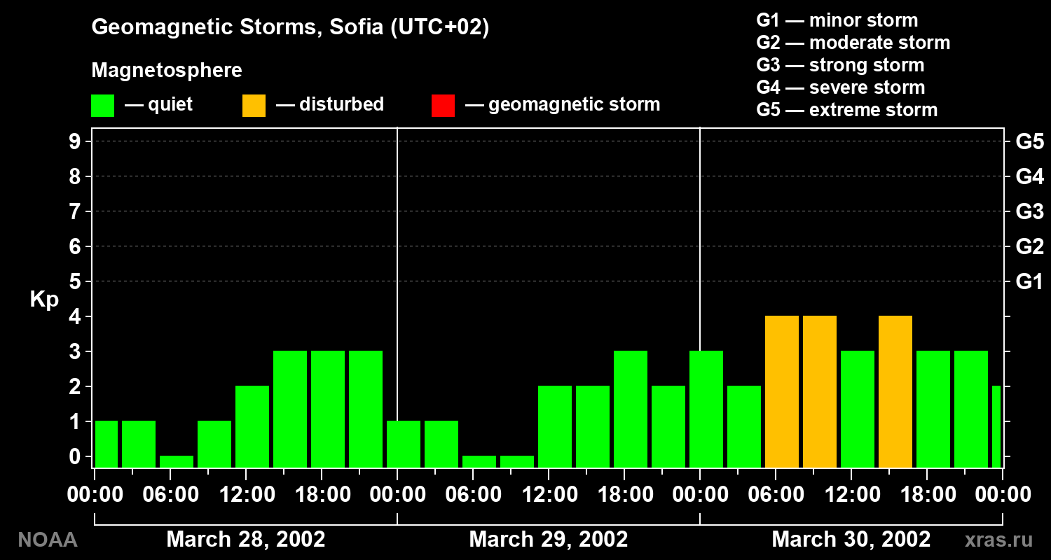 Changes in the geomagnetic index Kp