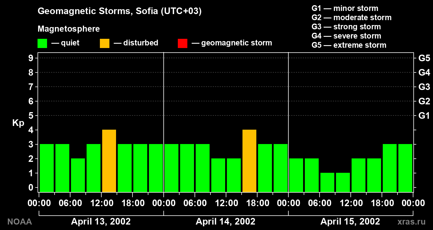 Changes in the geomagnetic index Kp