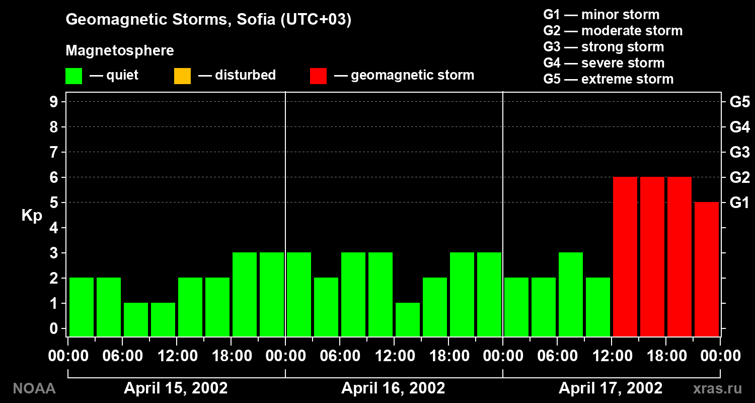 Changes in the geomagnetic index Kp