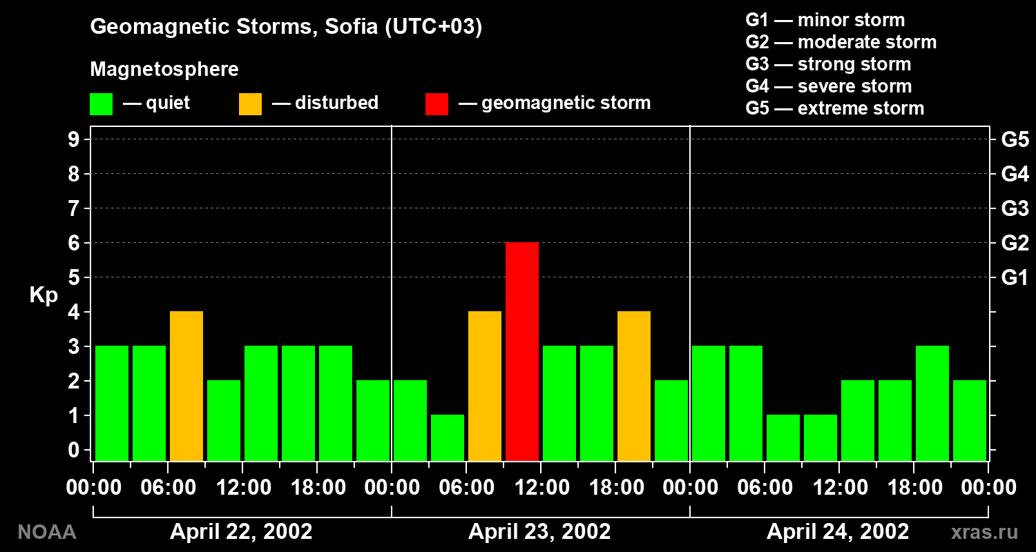 Changes in the geomagnetic index Kp