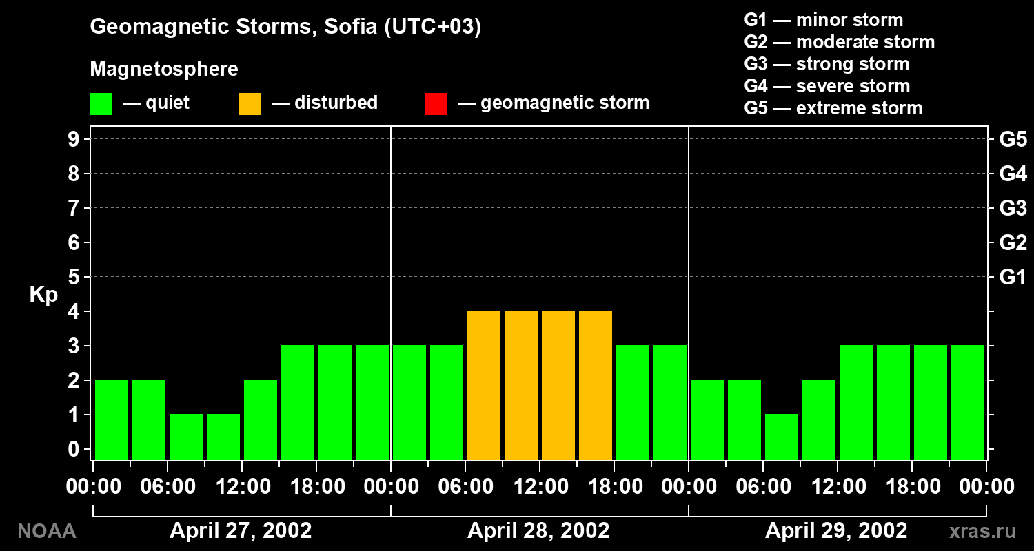 Changes in the geomagnetic index Kp