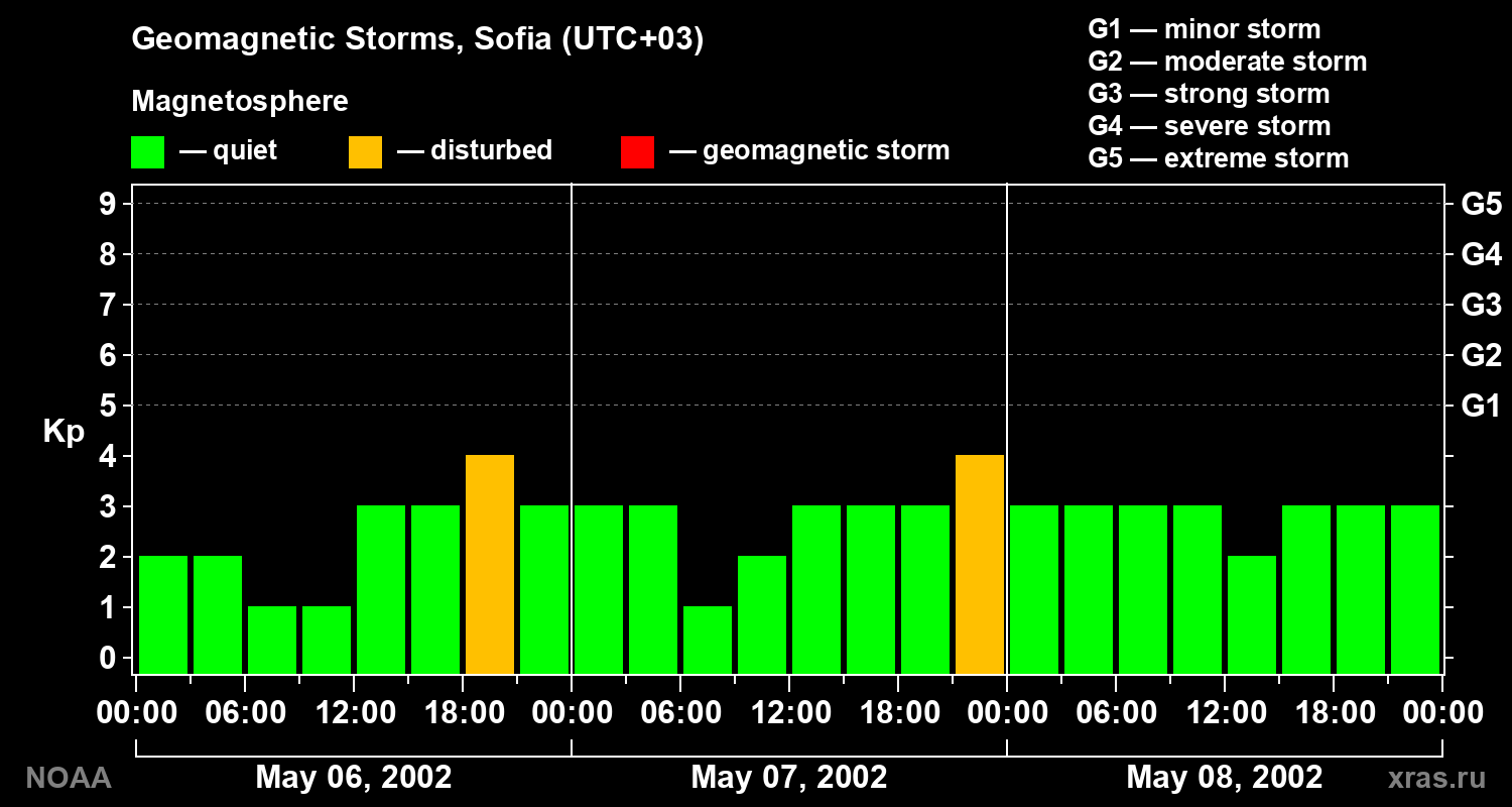 Changes in the geomagnetic index Kp