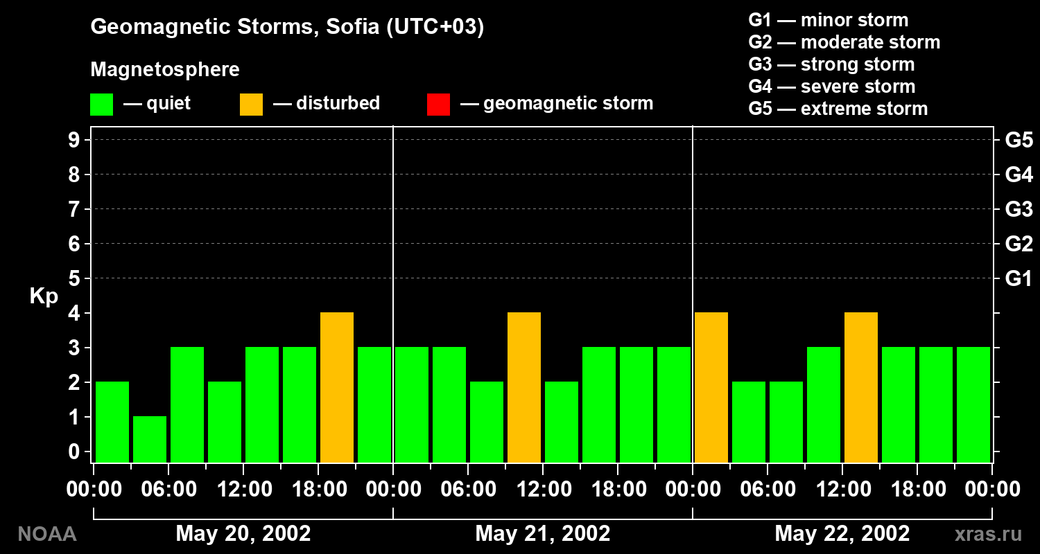 Changes in the geomagnetic index Kp