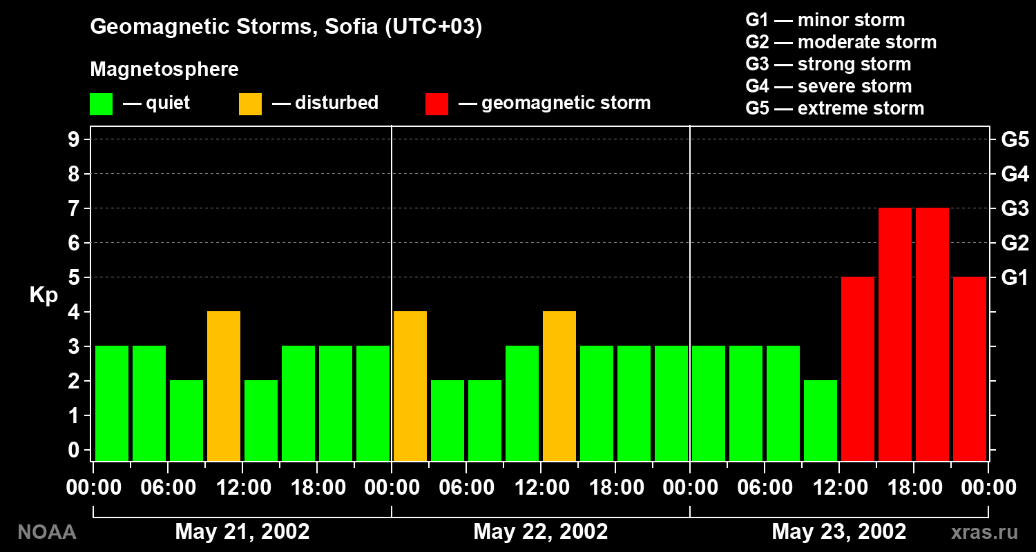 Changes in the geomagnetic index Kp