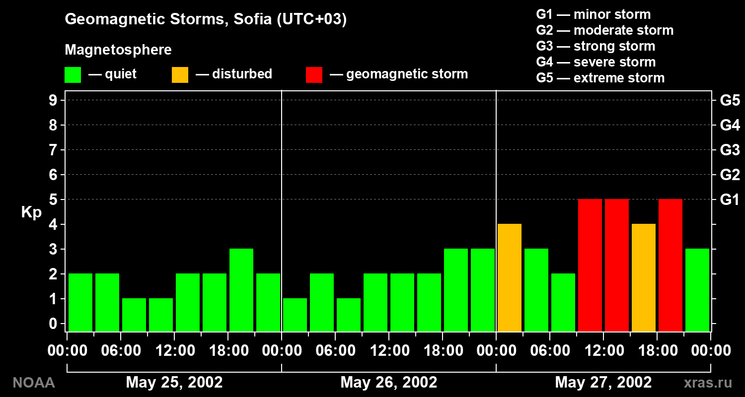 Changes in the geomagnetic index Kp