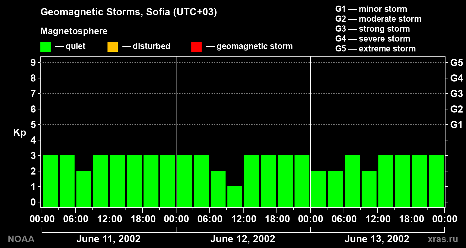 Changes in the geomagnetic index Kp