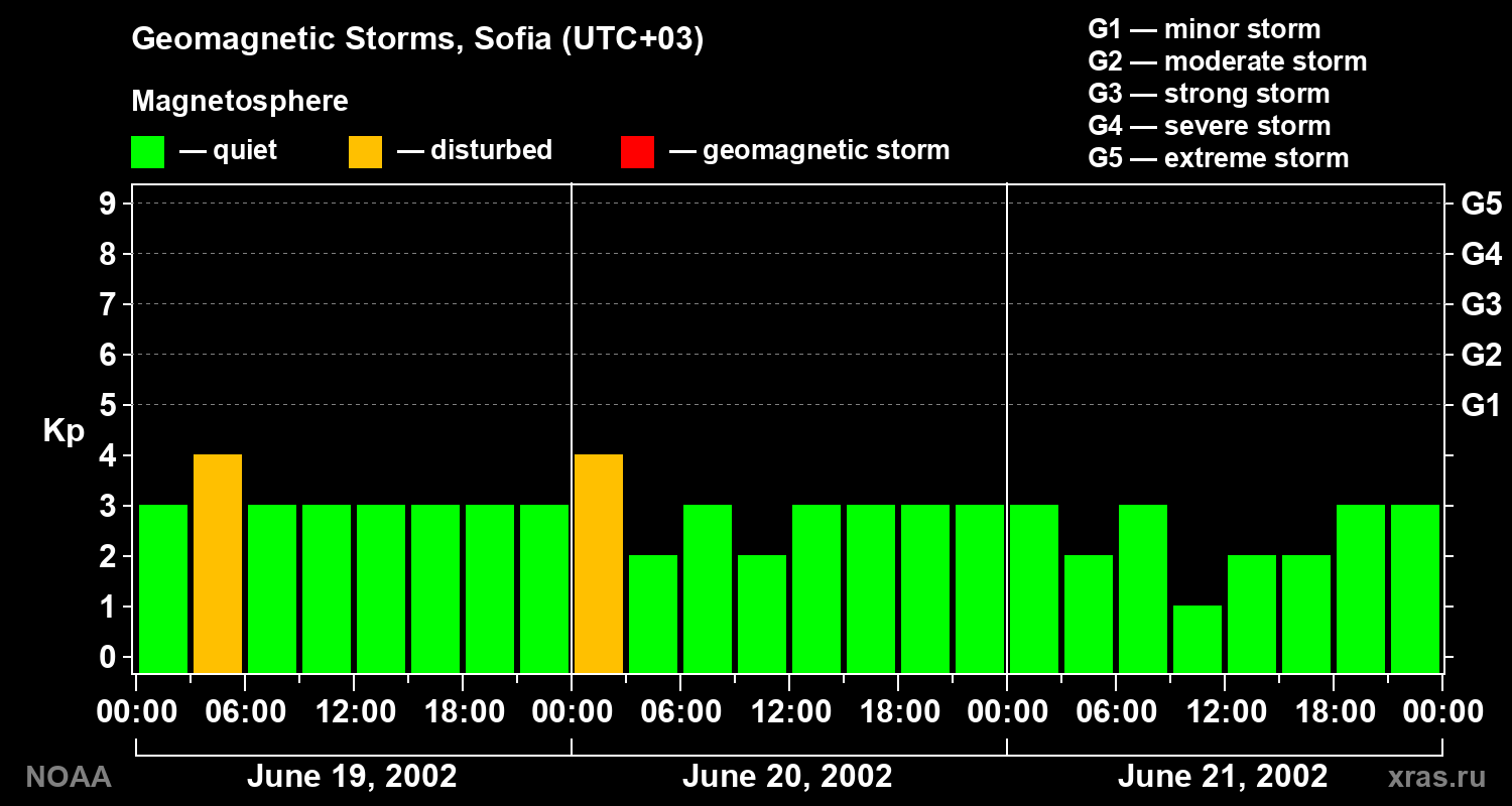 Changes in the geomagnetic index Kp