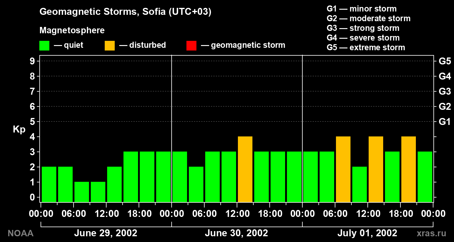 Changes in the geomagnetic index Kp