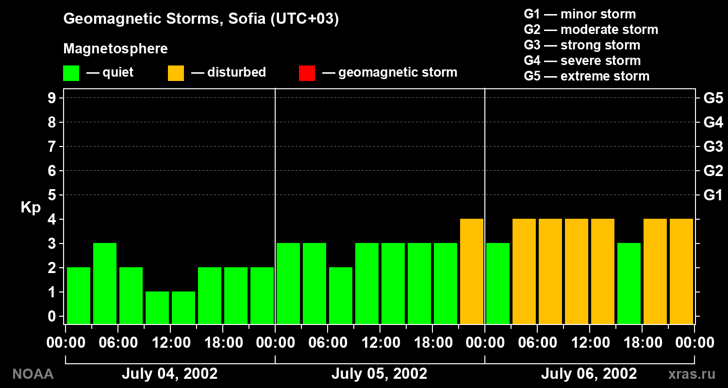 Changes in the geomagnetic index Kp