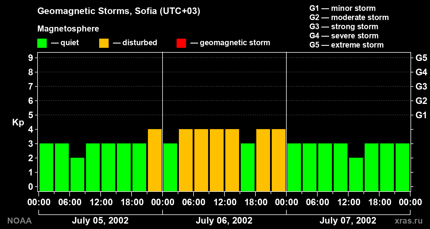 Changes in the geomagnetic index Kp