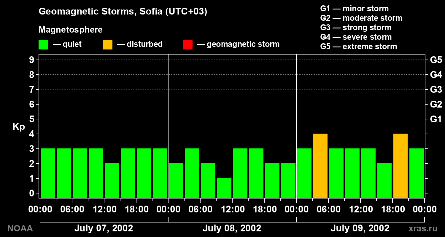 Changes in the geomagnetic index Kp