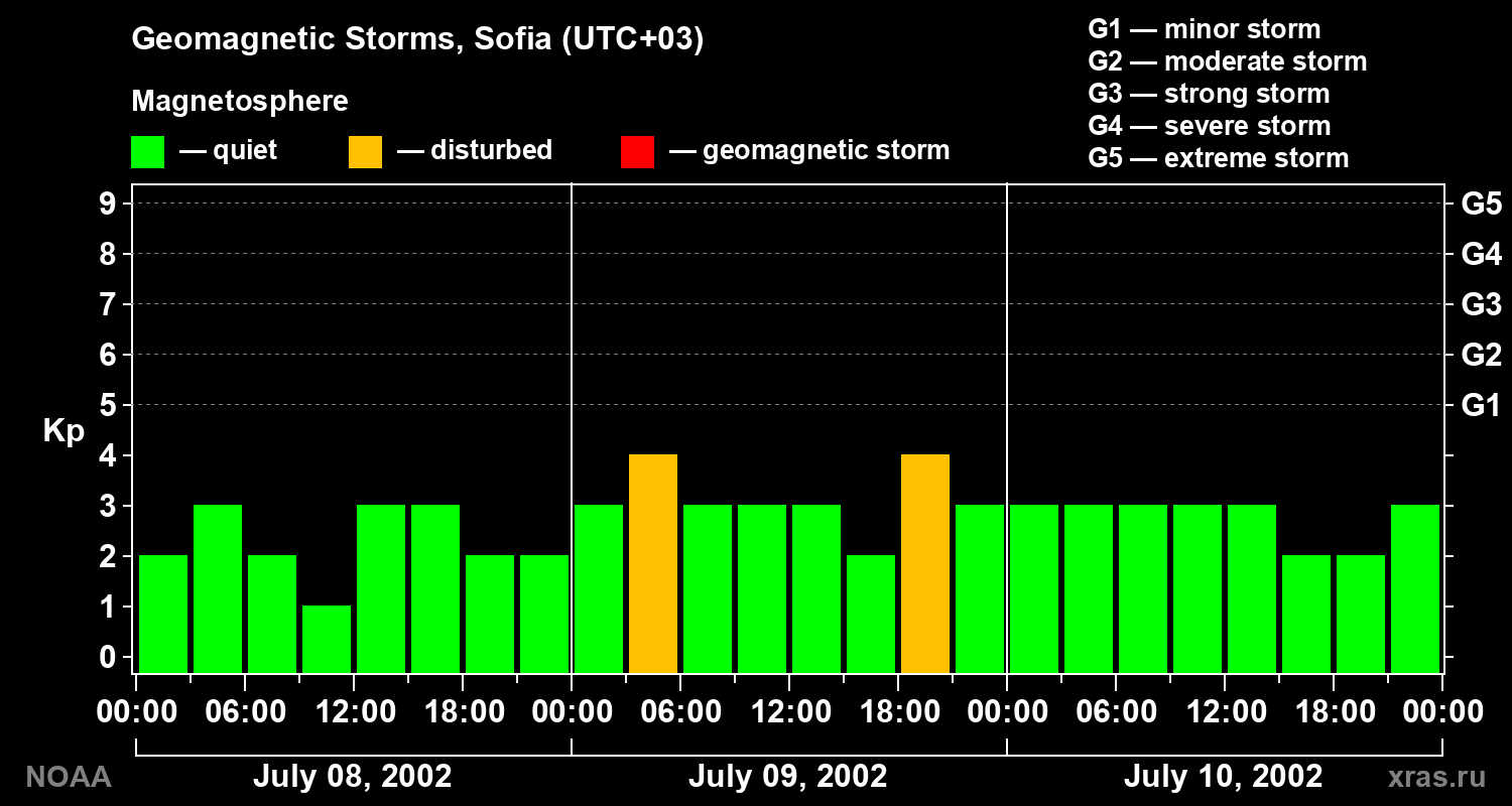 Changes in the geomagnetic index Kp