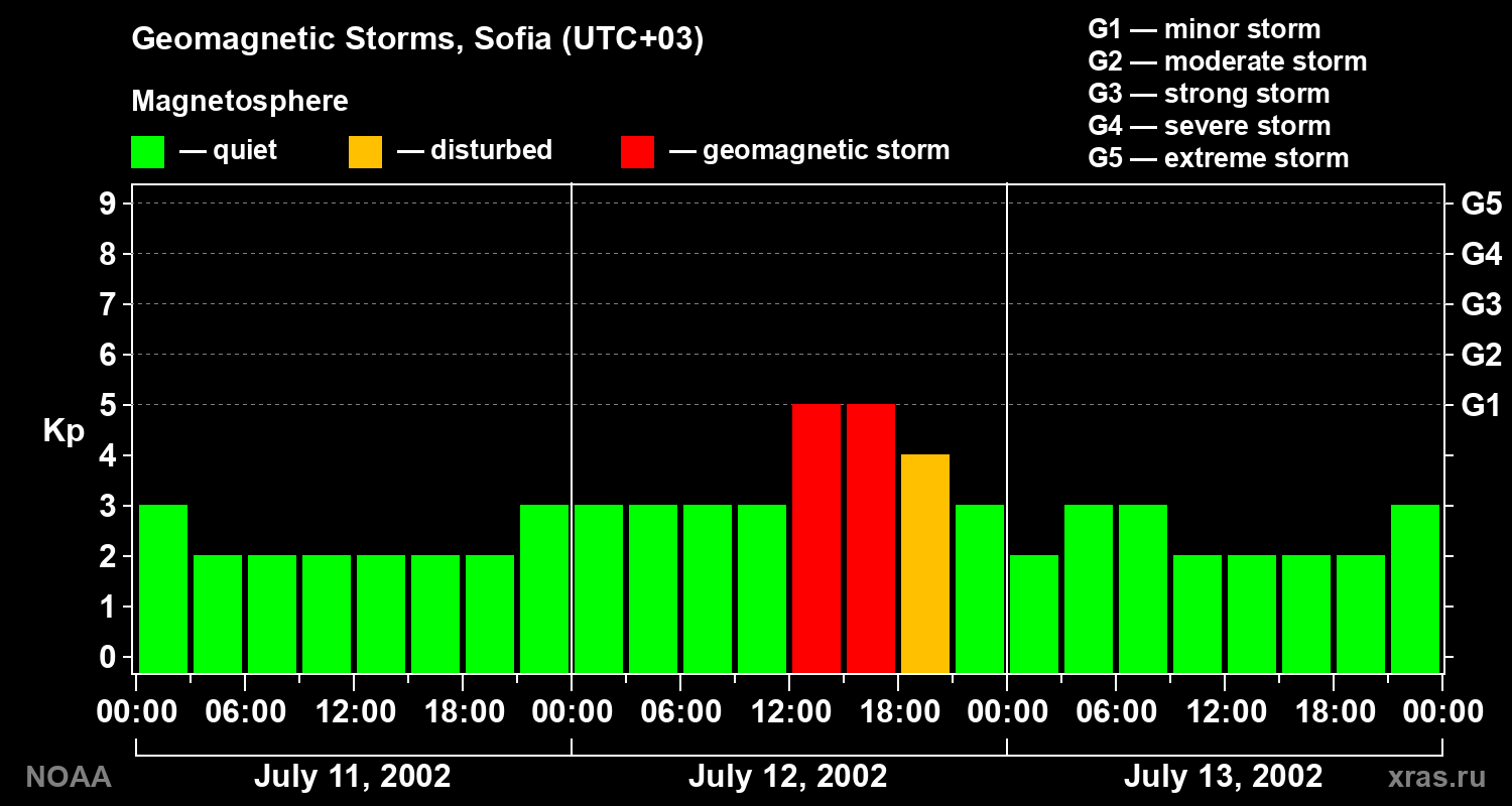Changes in the geomagnetic index Kp