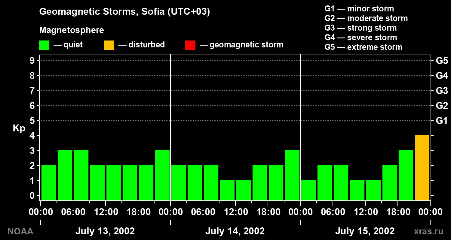 Changes in the geomagnetic index Kp