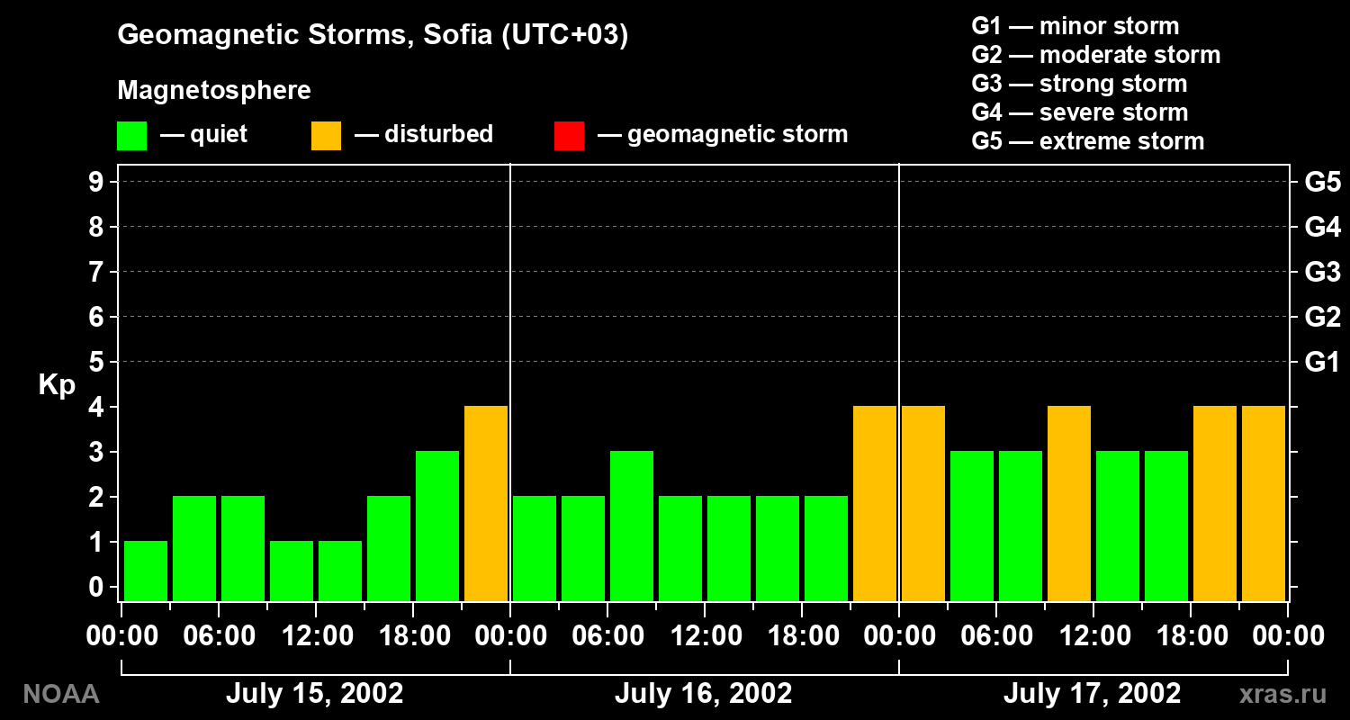 Changes in the geomagnetic index Kp
