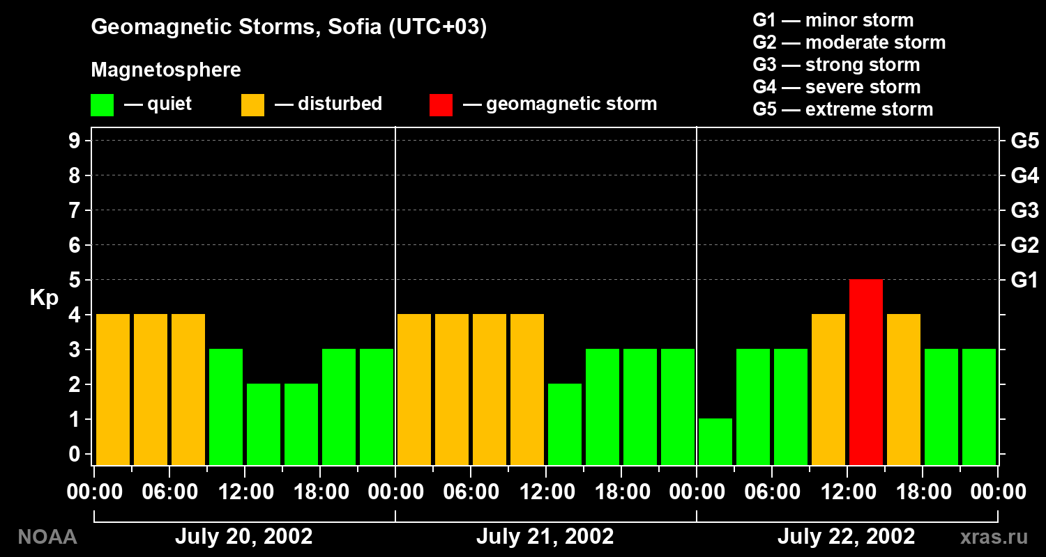 Changes in the geomagnetic index Kp