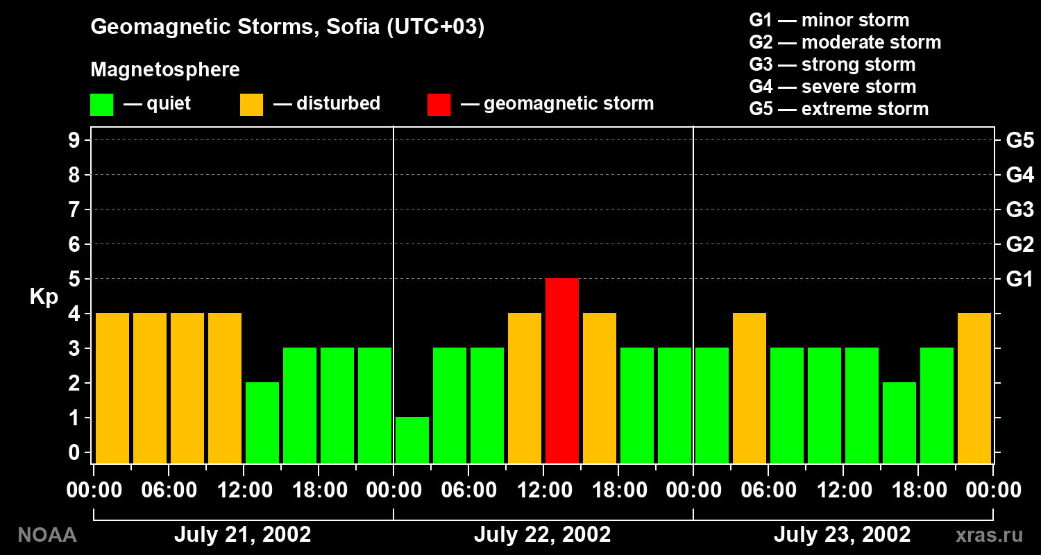 Changes in the geomagnetic index Kp