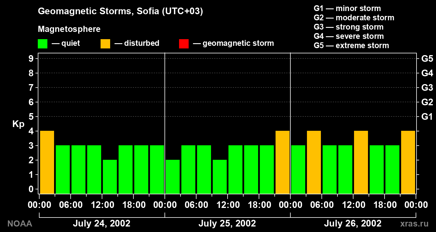 Changes in the geomagnetic index Kp