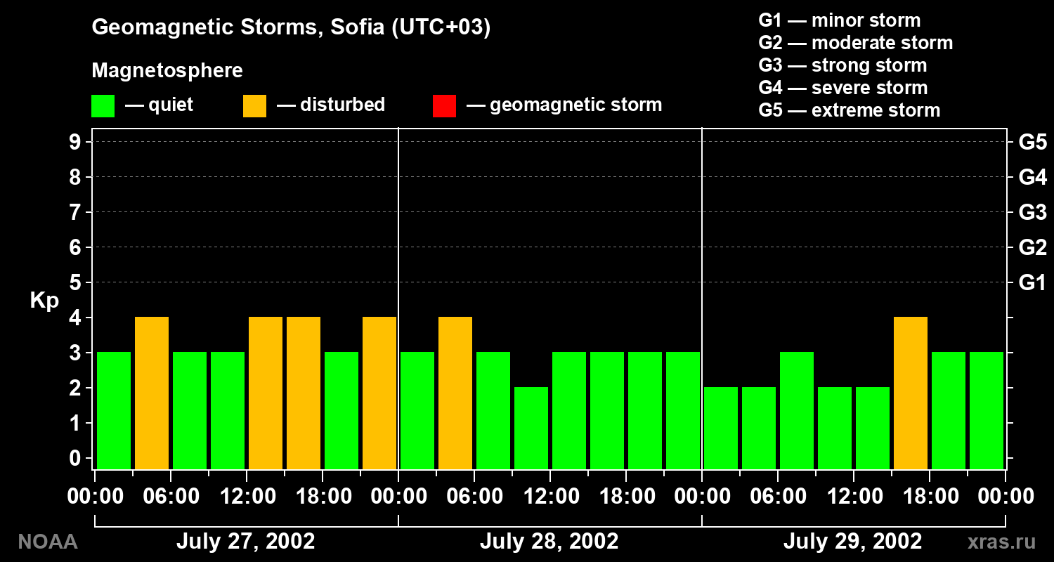 Changes in the geomagnetic index Kp