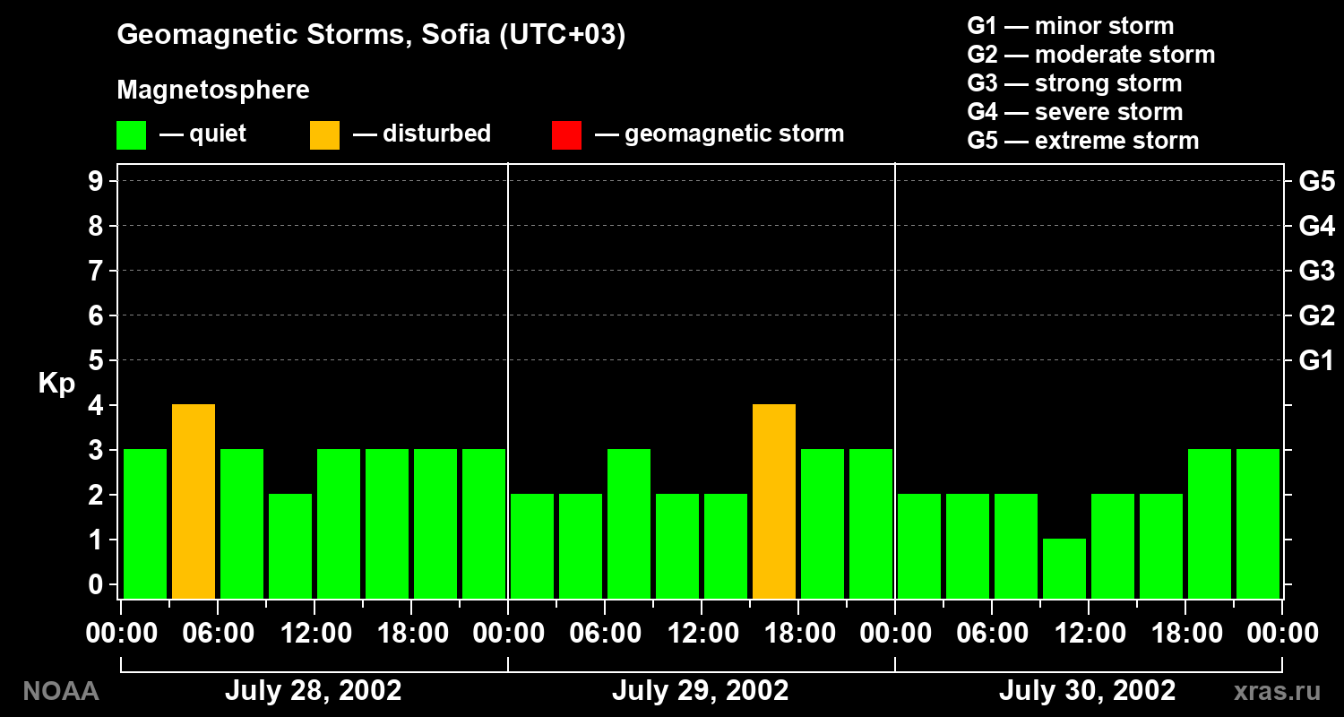 Changes in the geomagnetic index Kp