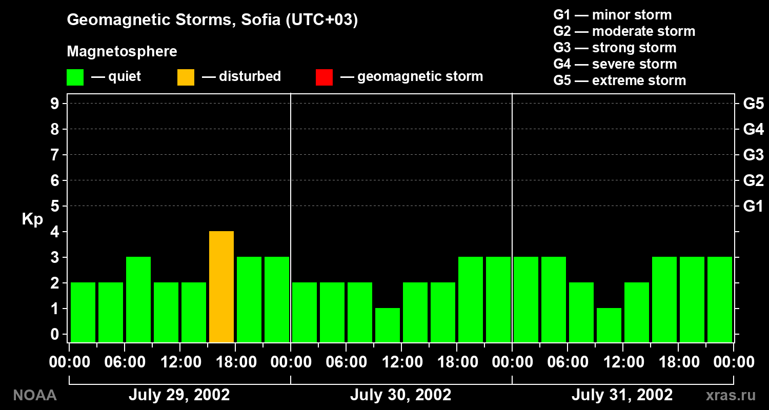 Changes in the geomagnetic index Kp
