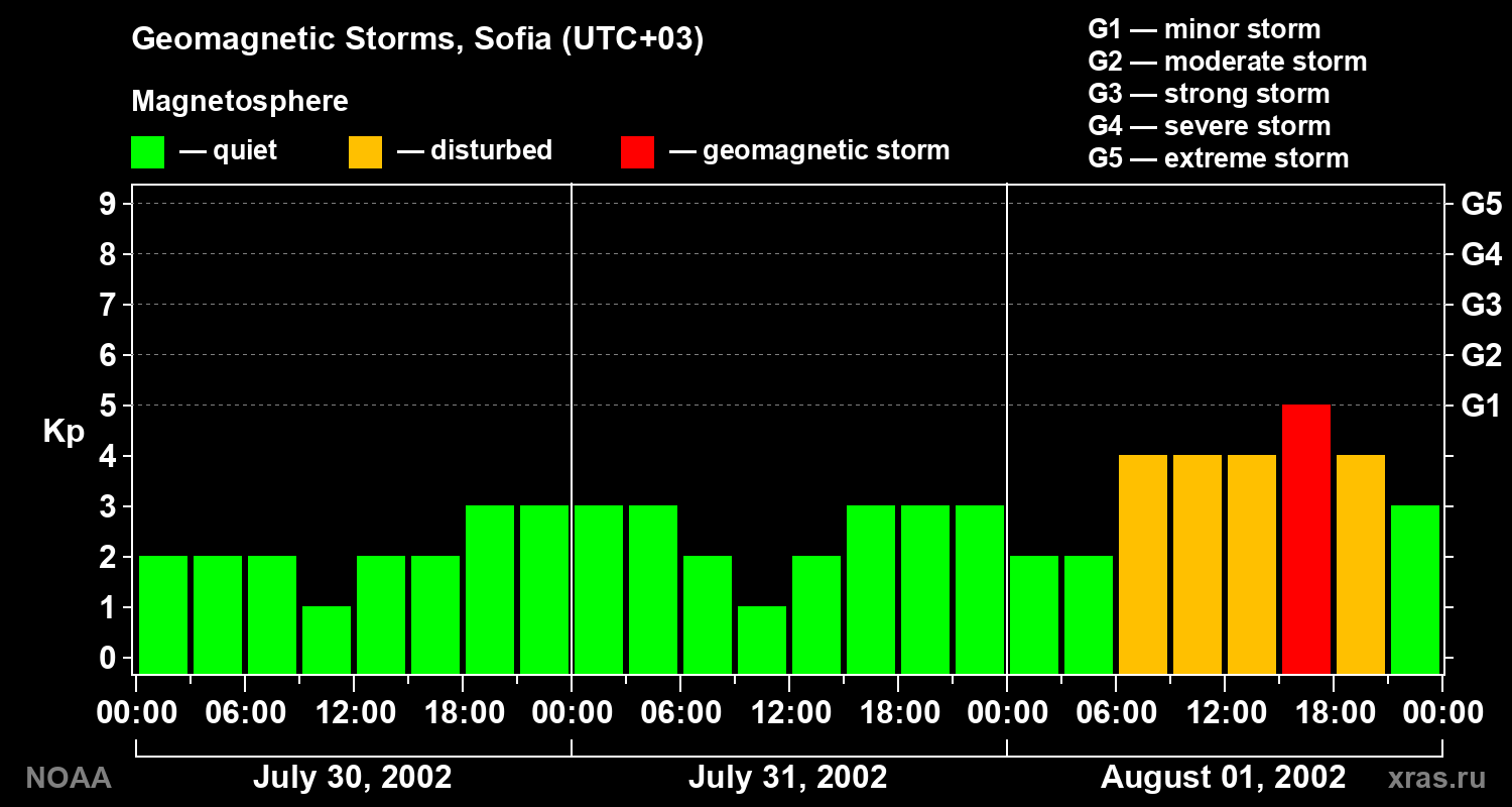 Changes in the geomagnetic index Kp