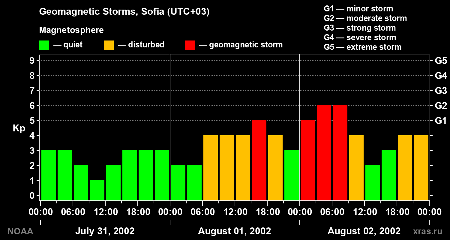 Changes in the geomagnetic index Kp