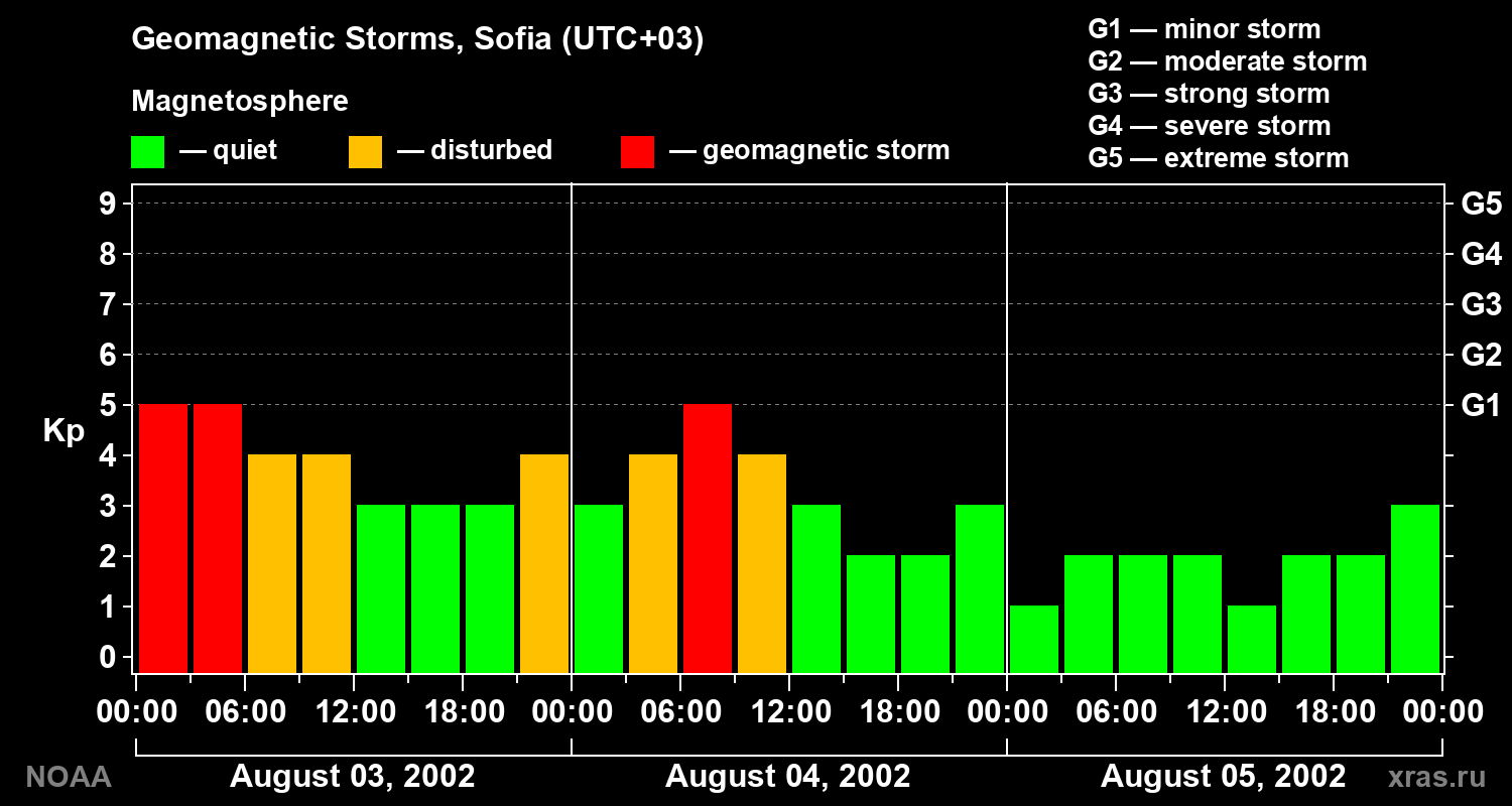 Changes in the geomagnetic index Kp