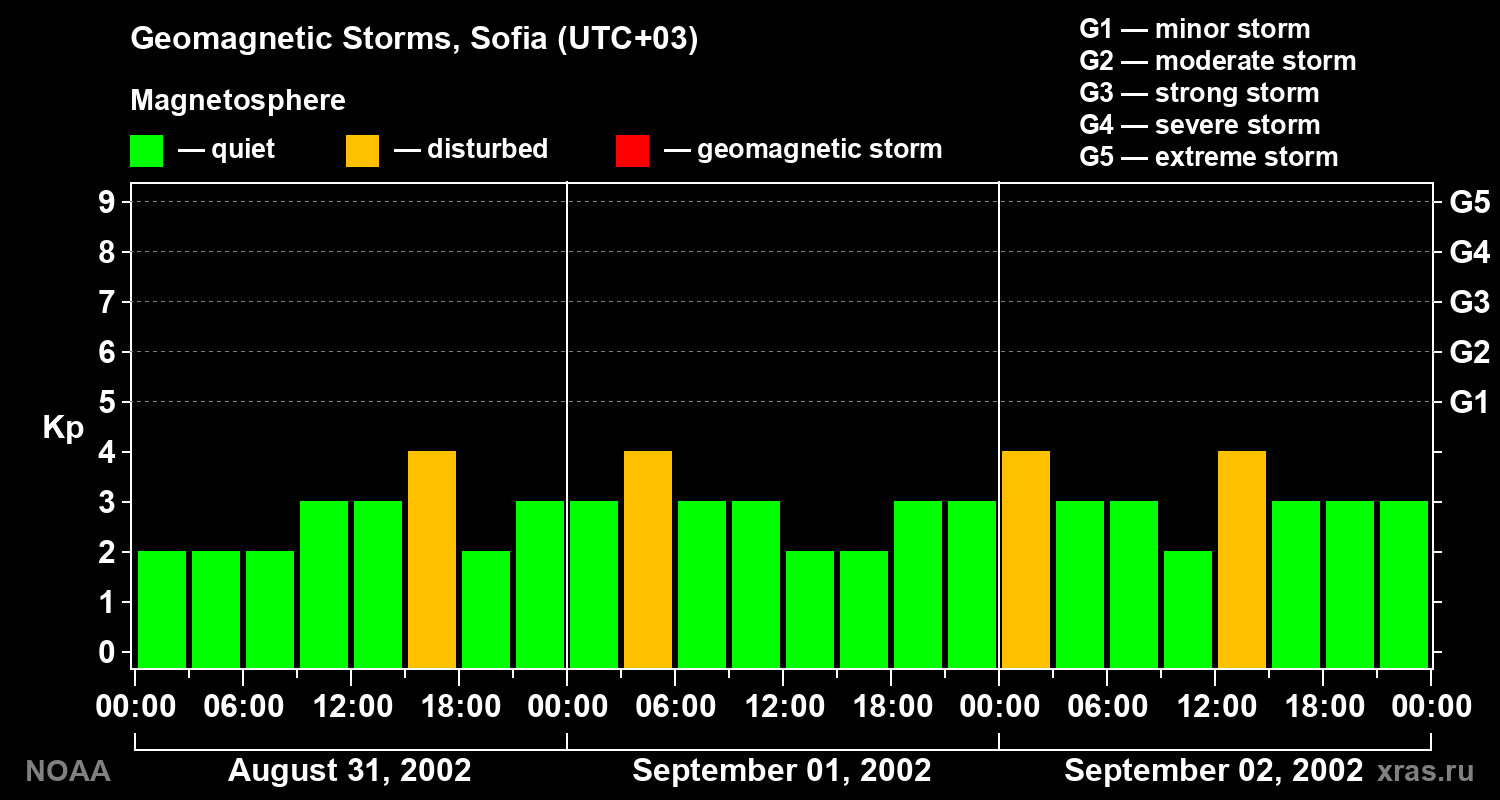 Changes in the geomagnetic index Kp