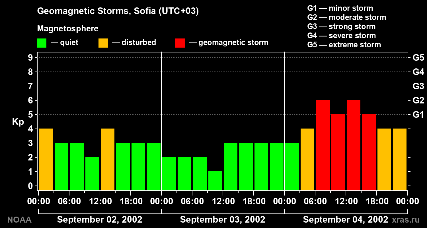 Changes in the geomagnetic index Kp