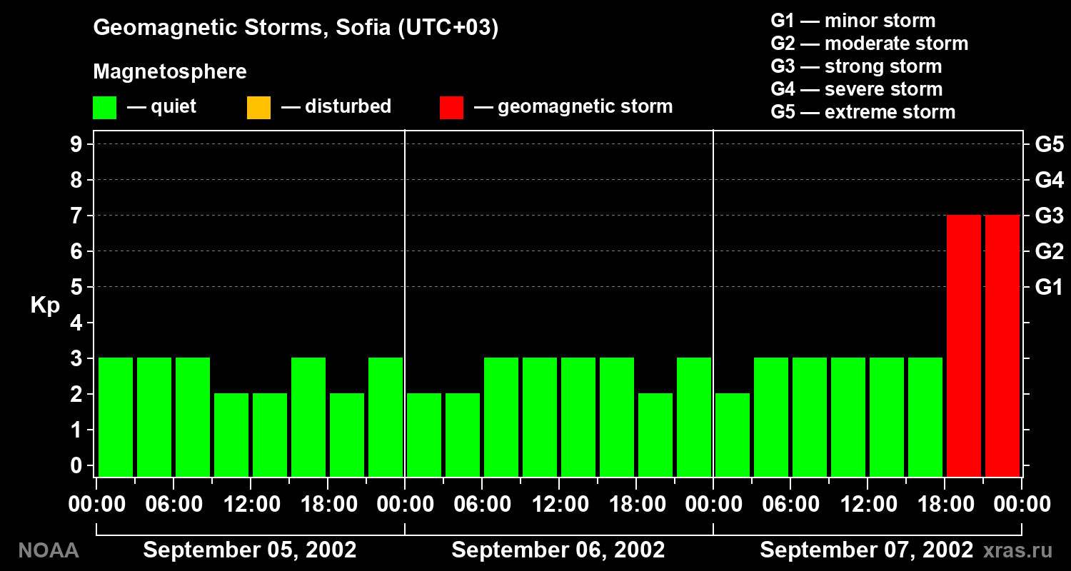 Changes in the geomagnetic index Kp