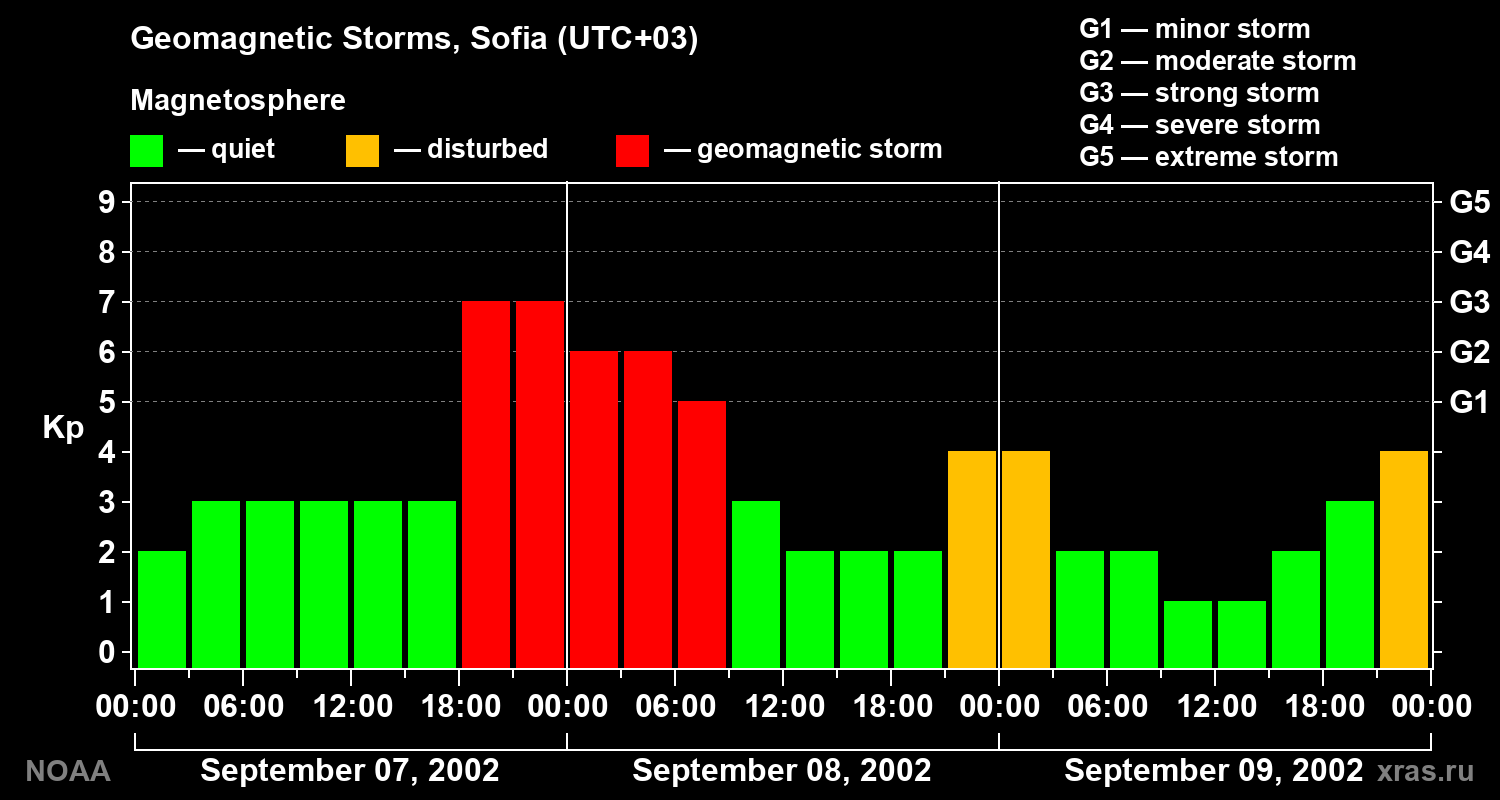 Changes in the geomagnetic index Kp