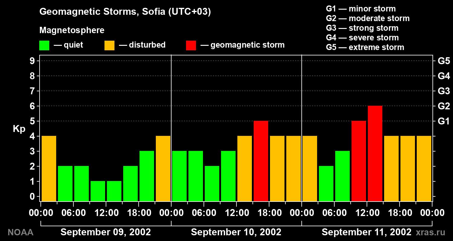 Changes in the geomagnetic index Kp