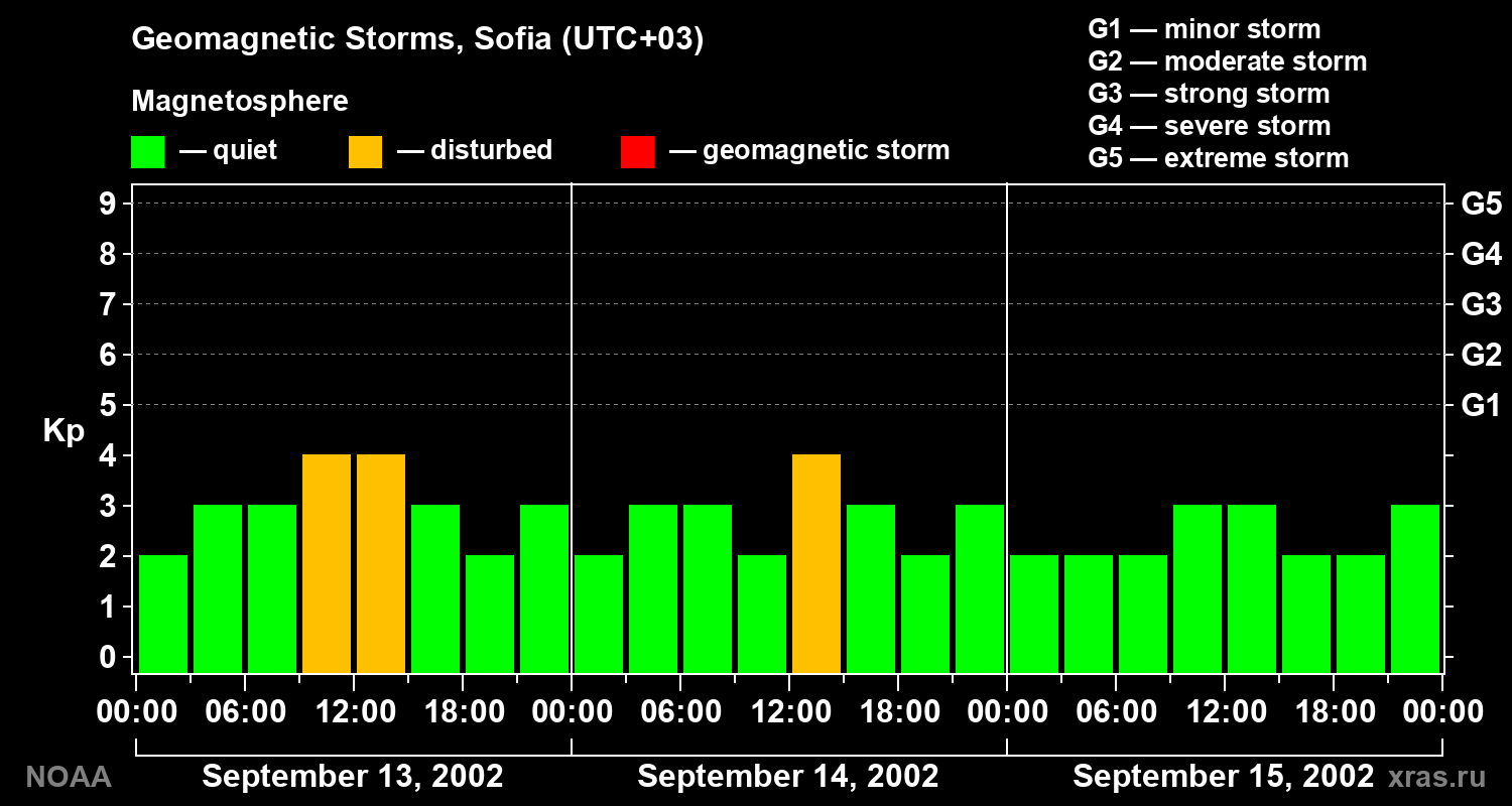 Changes in the geomagnetic index Kp