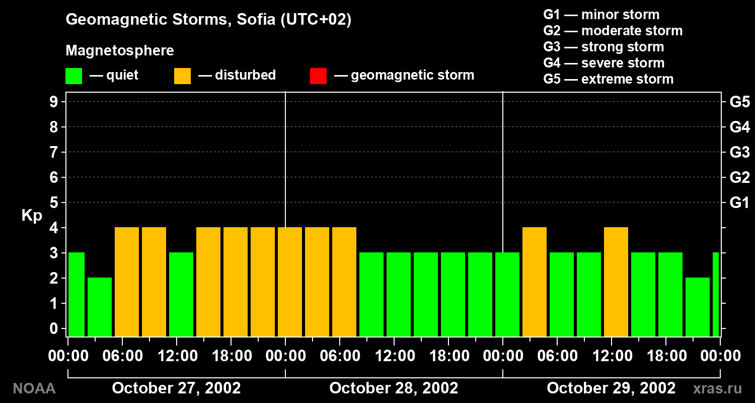 Changes in the geomagnetic index Kp