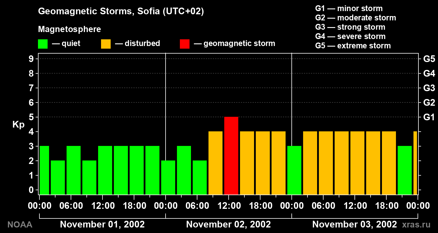 Changes in the geomagnetic index Kp
