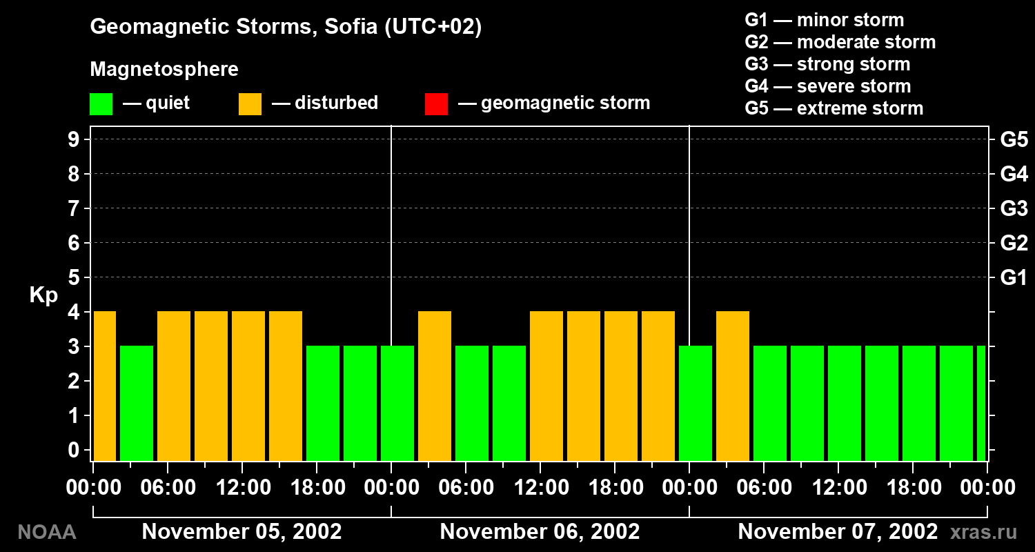 Changes in the geomagnetic index Kp