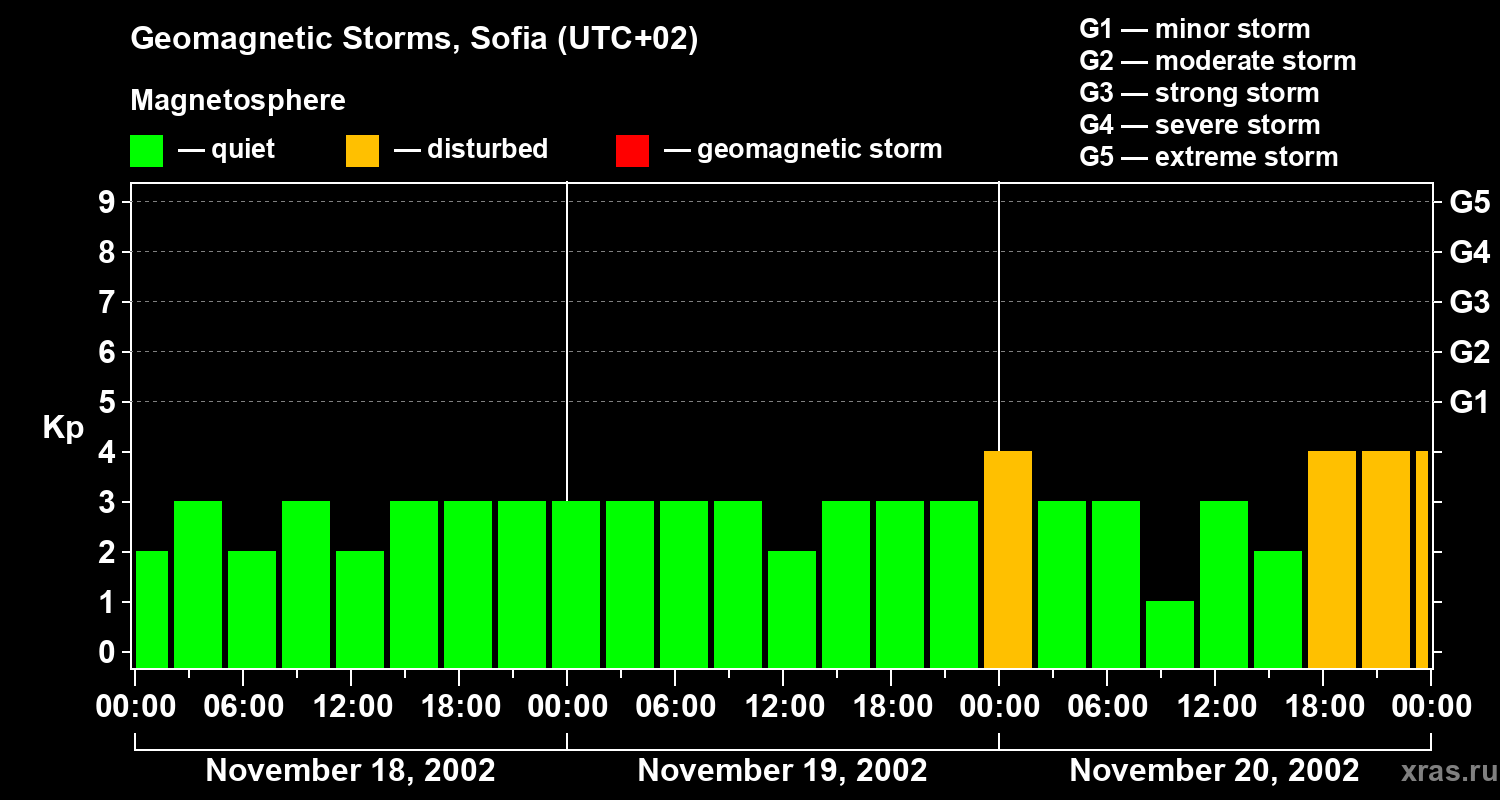 Changes in the geomagnetic index Kp