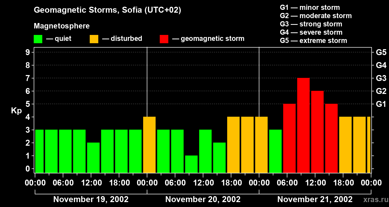 Changes in the geomagnetic index Kp