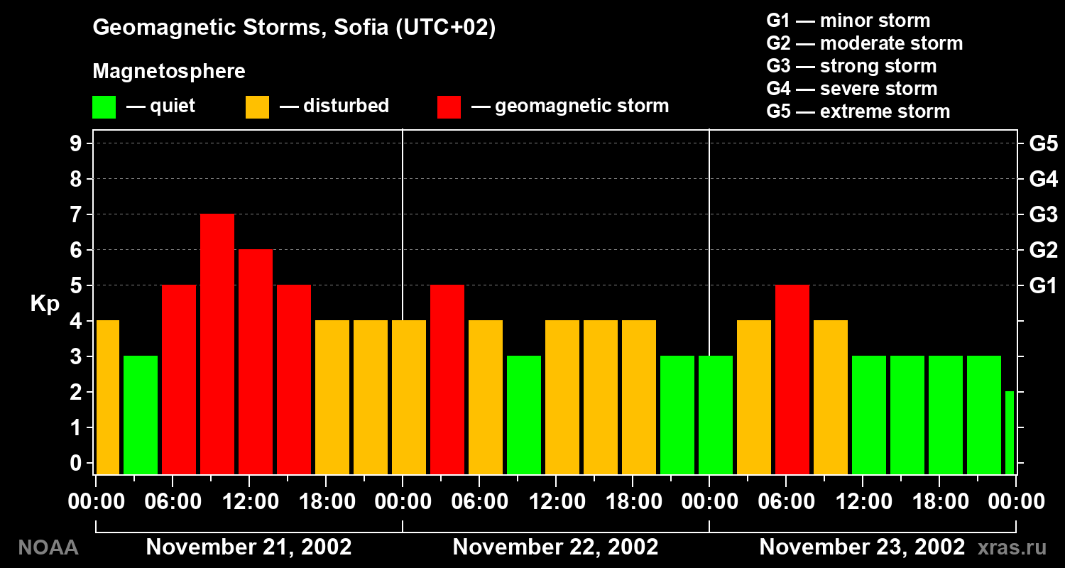 Changes in the geomagnetic index Kp