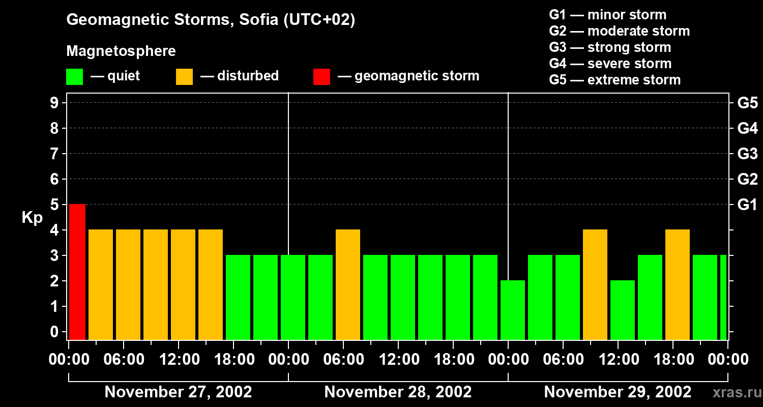 Changes in the geomagnetic index Kp