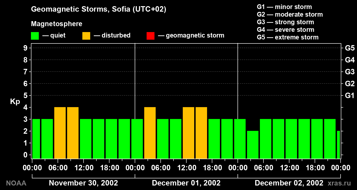 Changes in the geomagnetic index Kp