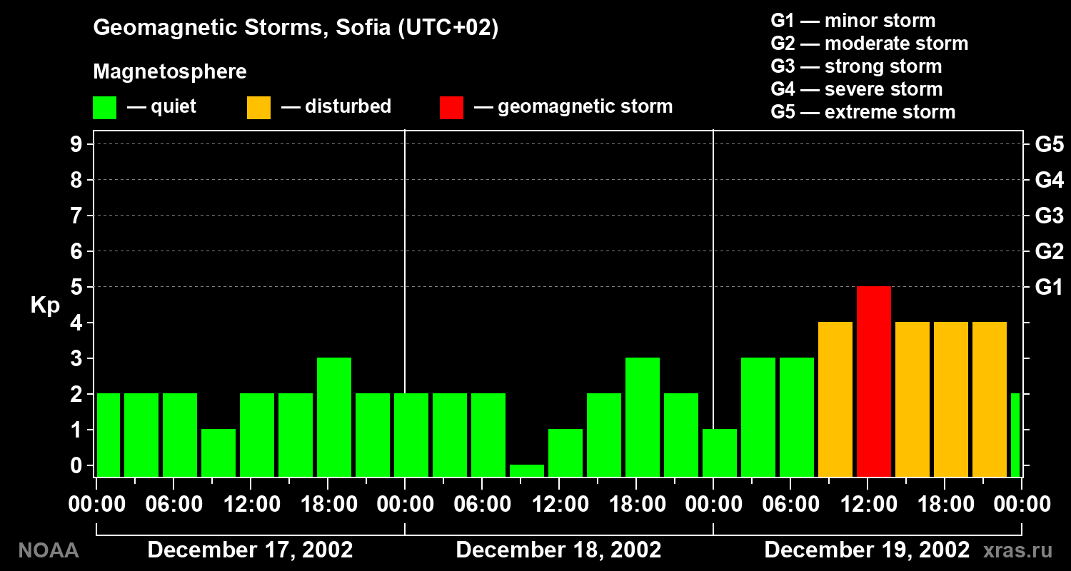 Changes in the geomagnetic index Kp