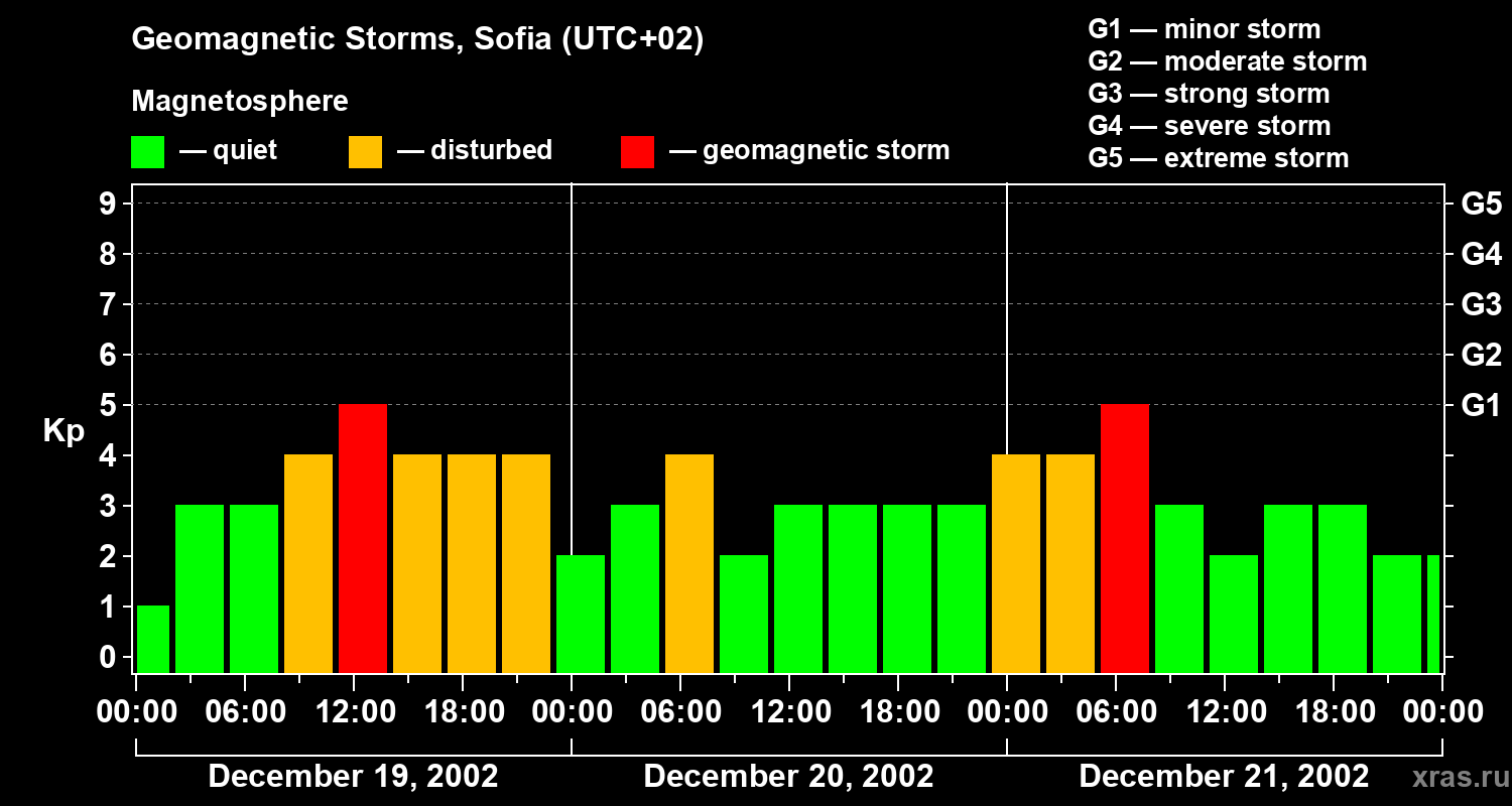 Changes in the geomagnetic index Kp