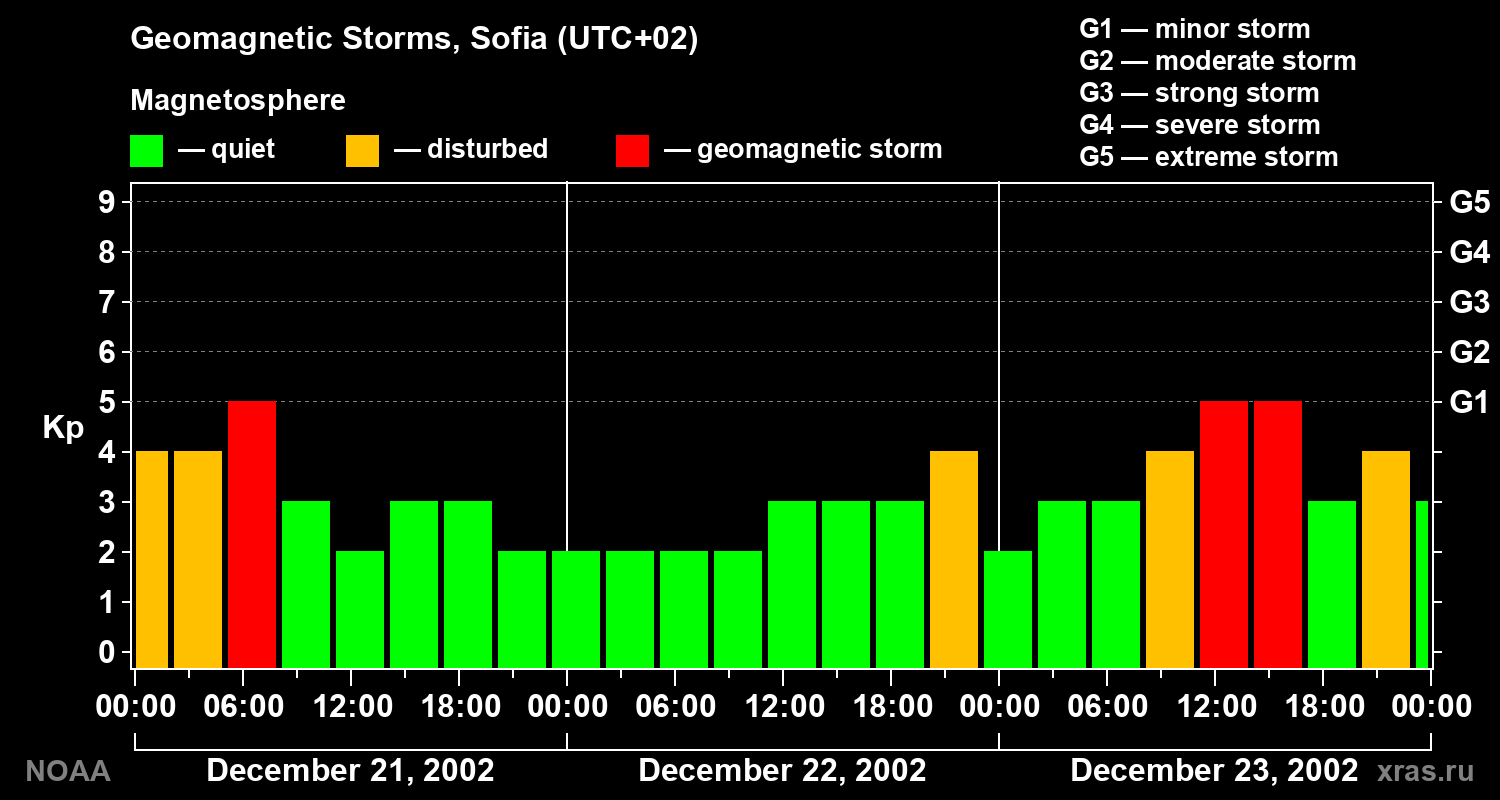 Changes in the geomagnetic index Kp