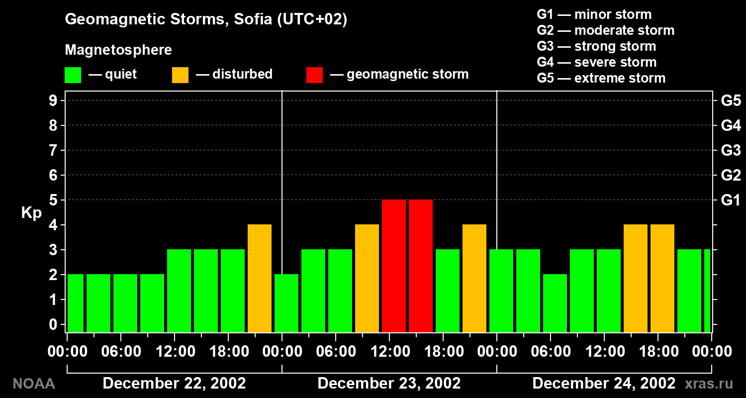 Changes in the geomagnetic index Kp