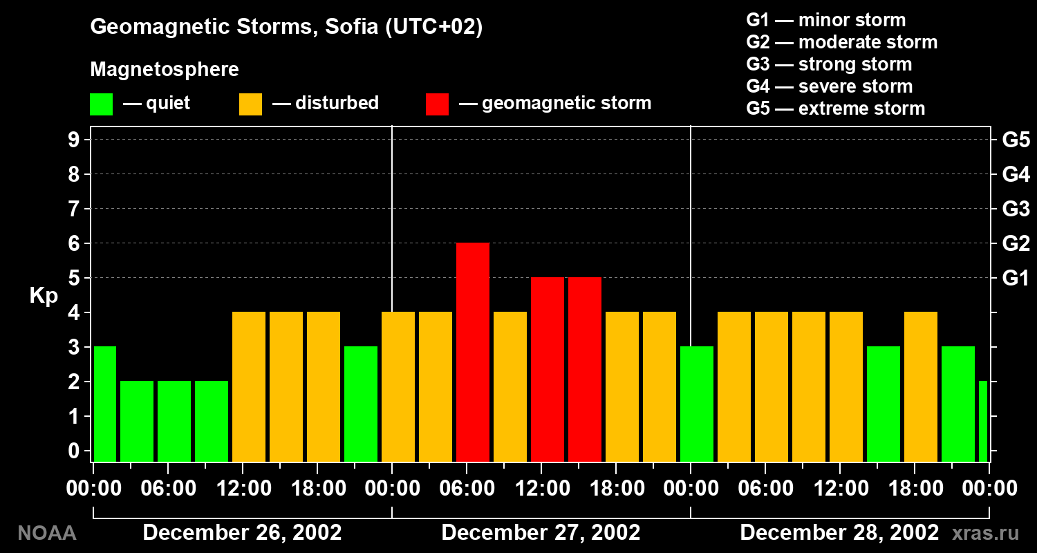 Changes in the geomagnetic index Kp